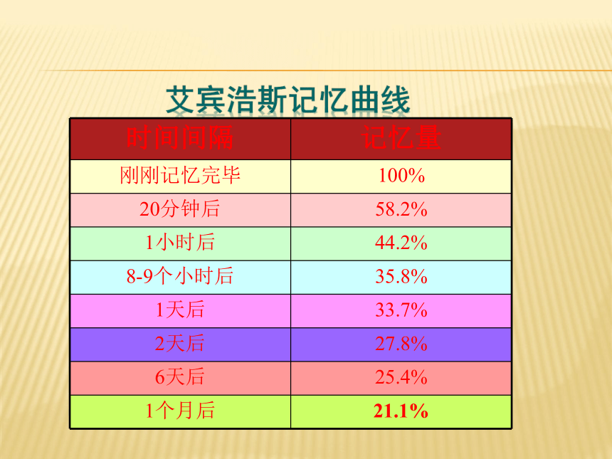 2022年高中文科类学科如何提高记忆效果课件（26张PPT）