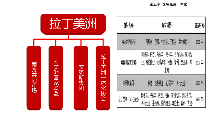 第五章 区域经济一体化3 课件(共18张PPT)- 《国际贸易理论与政策（第二版）》同步教学（高教版）