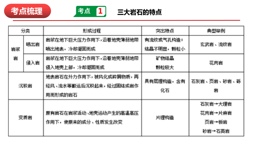 第二章 地表形态的塑造 复习课件（52张PPT）