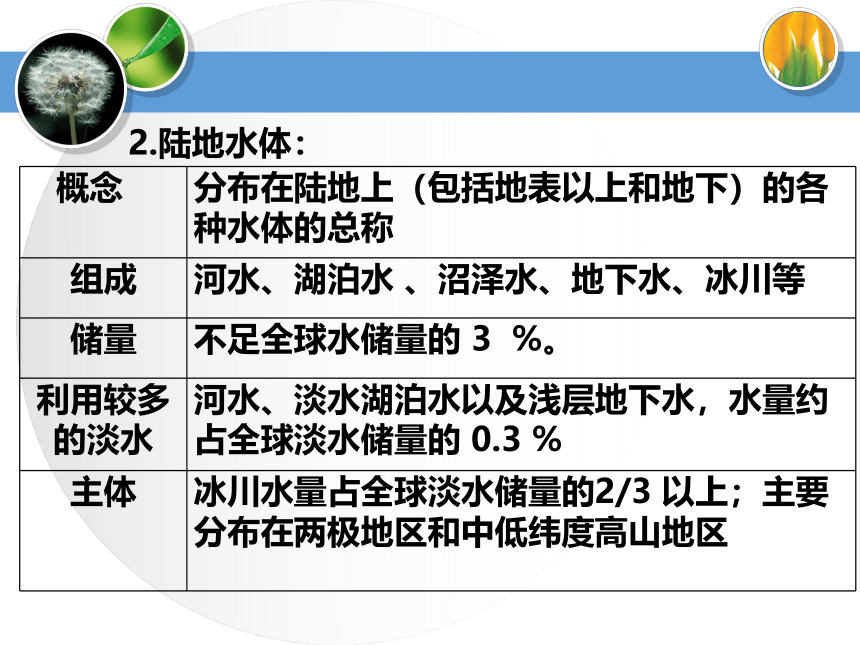 第四章地球上的水复习课课件 （共22张PPT）