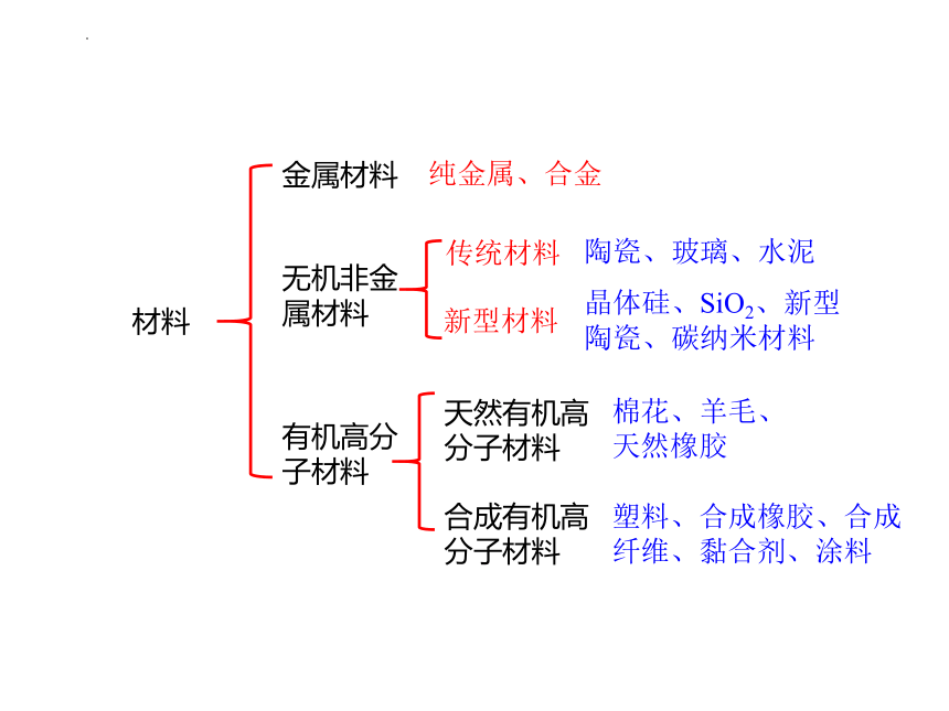 5.2 高分子材料 课件2022-2023学年高二化学人教版（2019）选择性必修3（37张ppt）