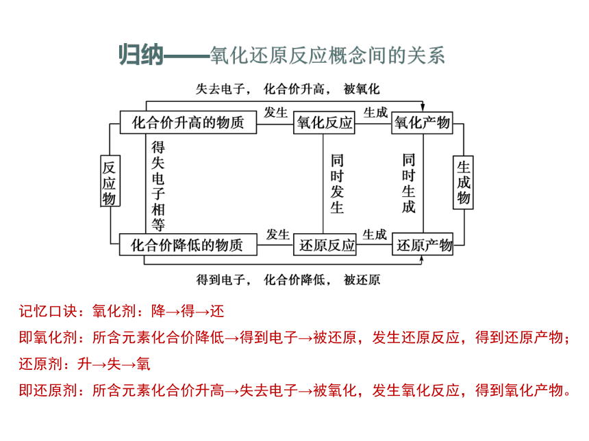 高中化学人教版（2019）必修第一册1.3 氧化还原反应（教学课件）-（20张PPT）