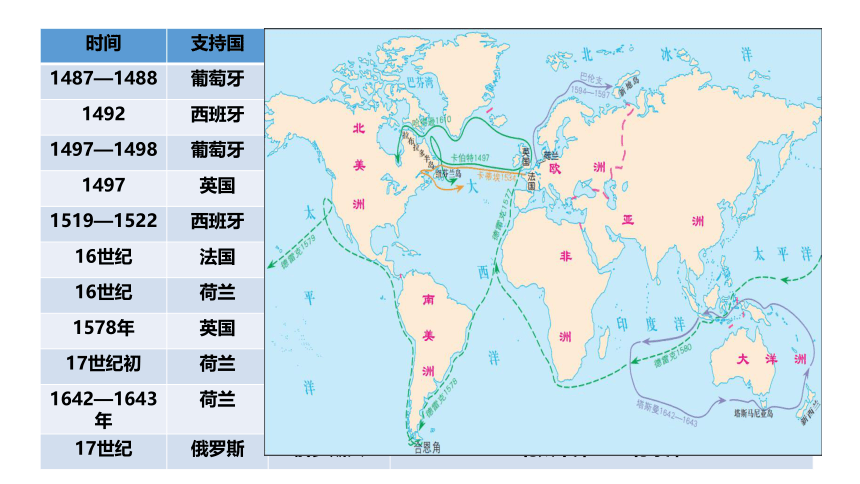 纲要（下）第6课 全球航路的开辟 课件（25张PPT）