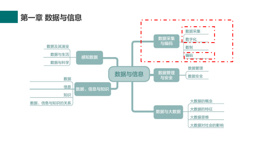 2021-2022学年高中信息技术浙教版（2019）必修  1.3 数据的采集与编码3 课件-（23张PPT）