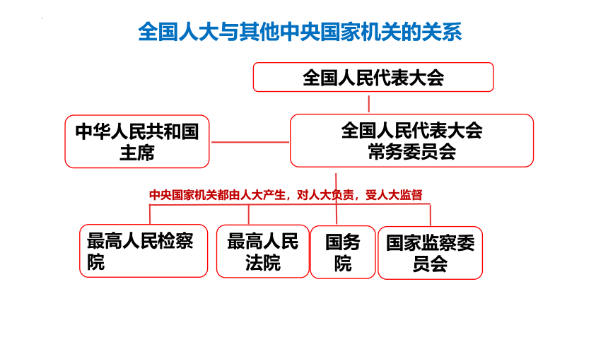 6.1 国家权力机关 课件(共23张PPT)-2023-2024学年统编版道德与法治八年级下册