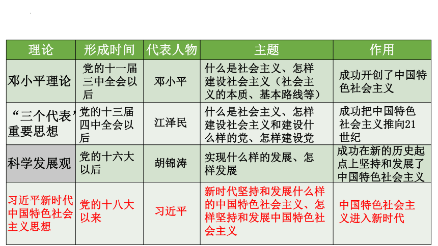 3.2 中国特色社会主义的创立、发展和完善 课件（43张PPT）