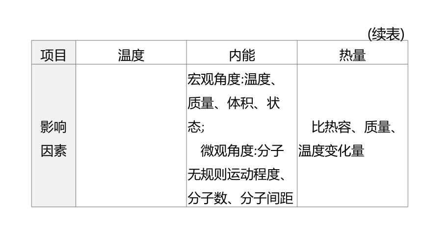 2022年浙江省中考科学一轮复习 第30课时　内能和核能的利用（课件 42张PPT）