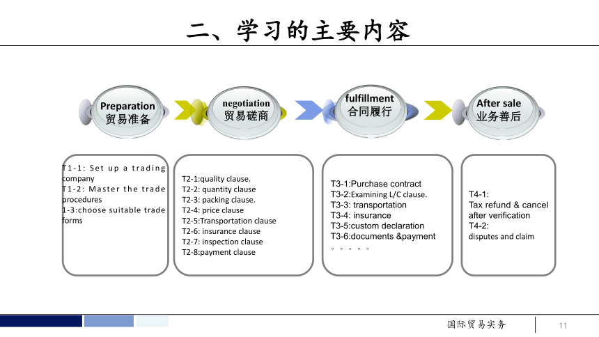 任务1 熟悉对外贸易政策及国际惯例-国际贸易政策 课件(共64张PPT）- 《国际贸易实务 第5版》同步教学（机工版·2021）