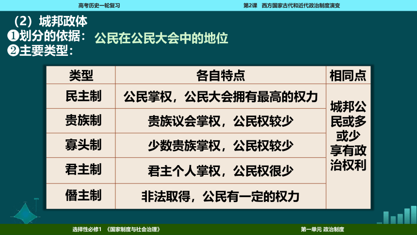 2023届高考一轮复习选择性必修1 第2课 西方国家古代和近代政治制度的演变课件(共76张PPT)