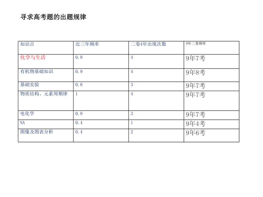 【高考复习讲座】基于核心素养下的化学备考策略 课件