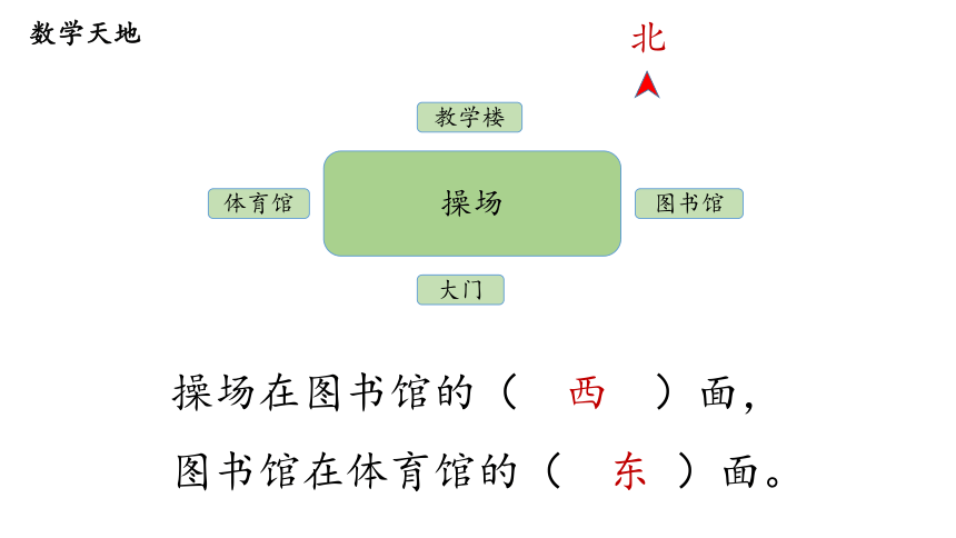 第2课时 平面图上辨认东、南、西、北—2023年人教版数学三年级下册（智乐园课件）