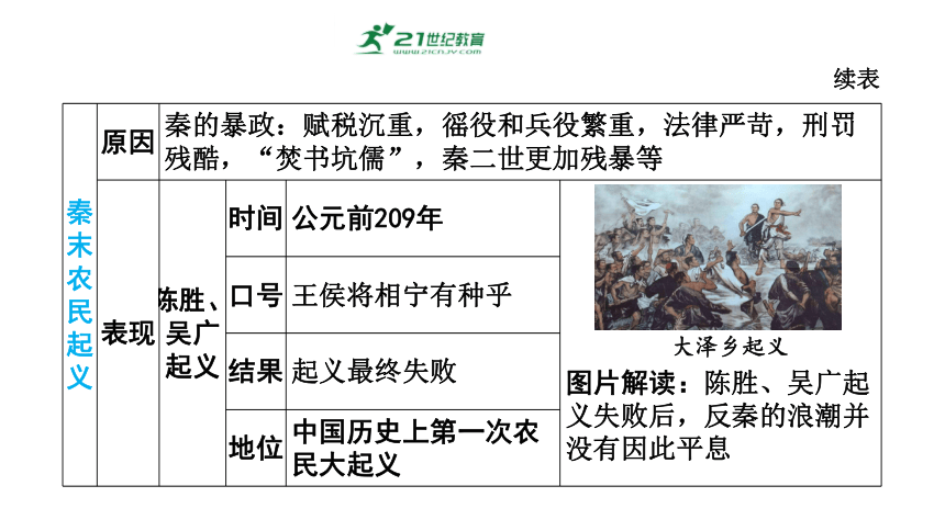 第三单元 秦汉时期：统一多民族国家的建立和巩固  2024年历史中考一轮复习课件