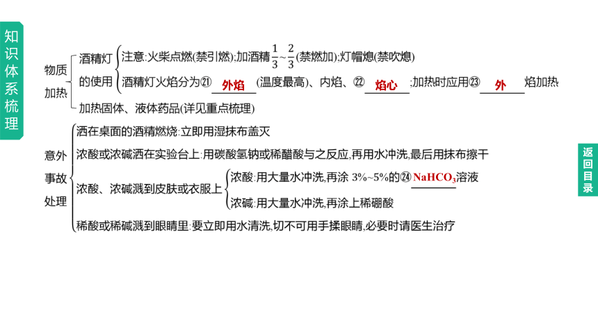 2023年中考化学一轮复习课件 第01单元　步入化学殿堂（鲁教版）(共24张PPT)