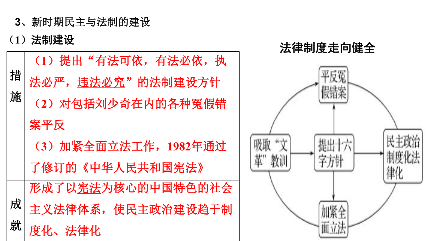第6单元 现代中国的政治建设与祖国统一 单元复习课件—2022高考历史二轮（人教必修一）