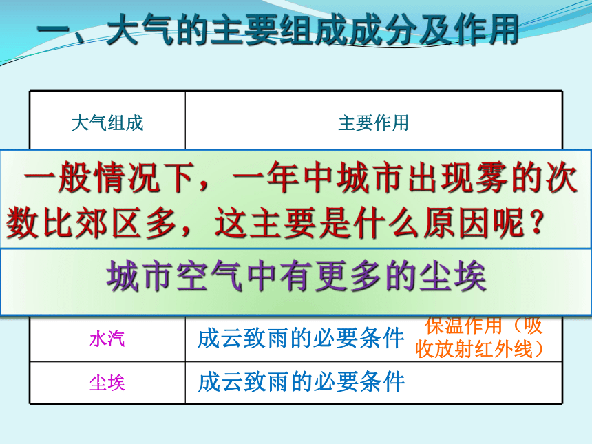 中图版（上海用）第一册 专题8 大气的组成和垂直分层   课件（22张PPT）