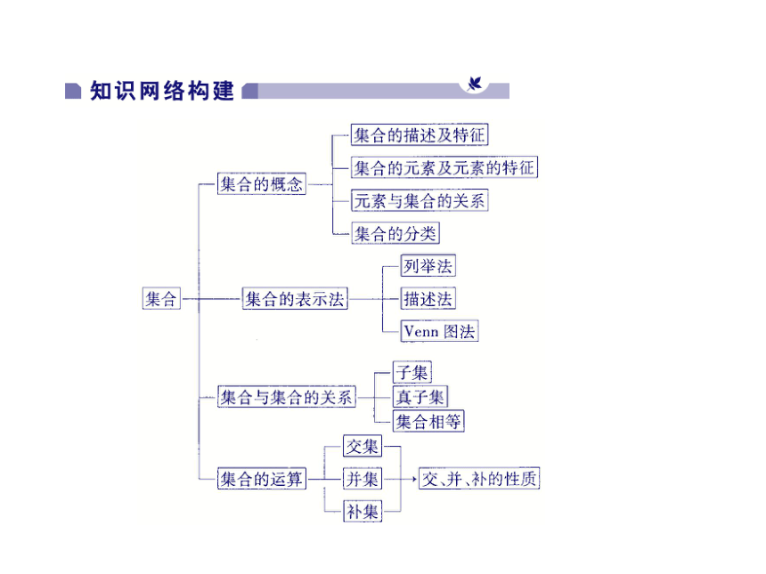 北师大版高中数学必修1《集合》复习课件3(共22张PPT)