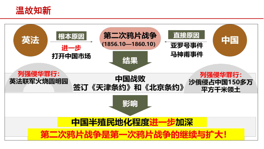 第3课 太平天国运动 课件