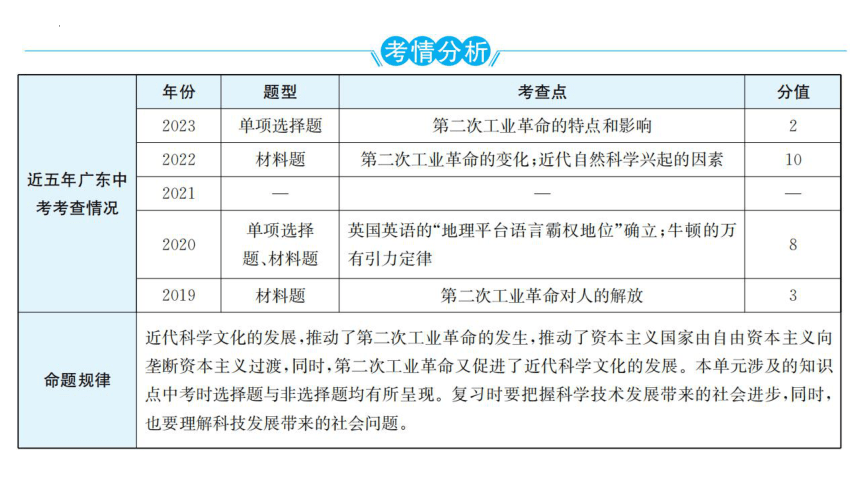 2024年广东省中考历史一轮复习：模块五  第五单元 第二次工业革命和近代科学文化 课件(共53张PPT)
