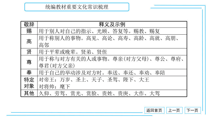 九上语文期中期末复习专题8.4 统编教材重要文化常识梳理 课件(共29张PPT)