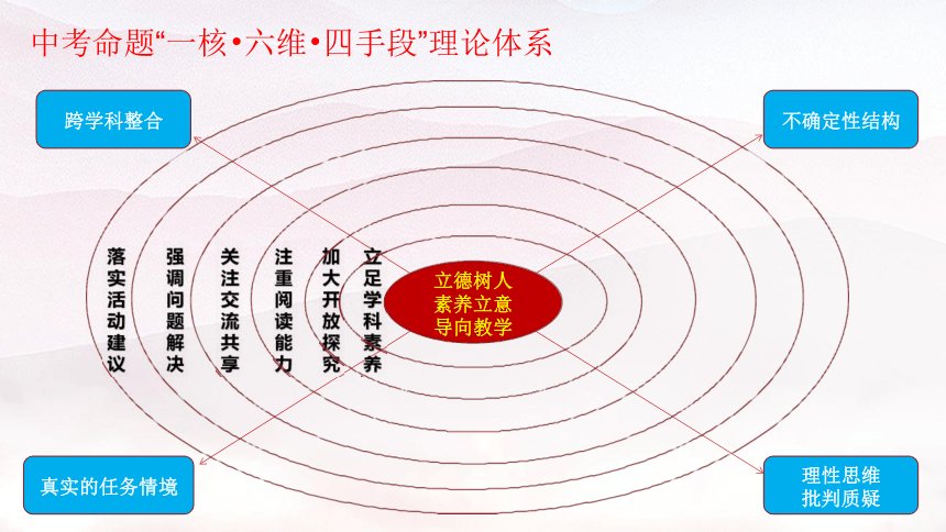 守正出新聚素养紧扣时代育新人解读山西省2022年中考试题  课件(共39张PPT)