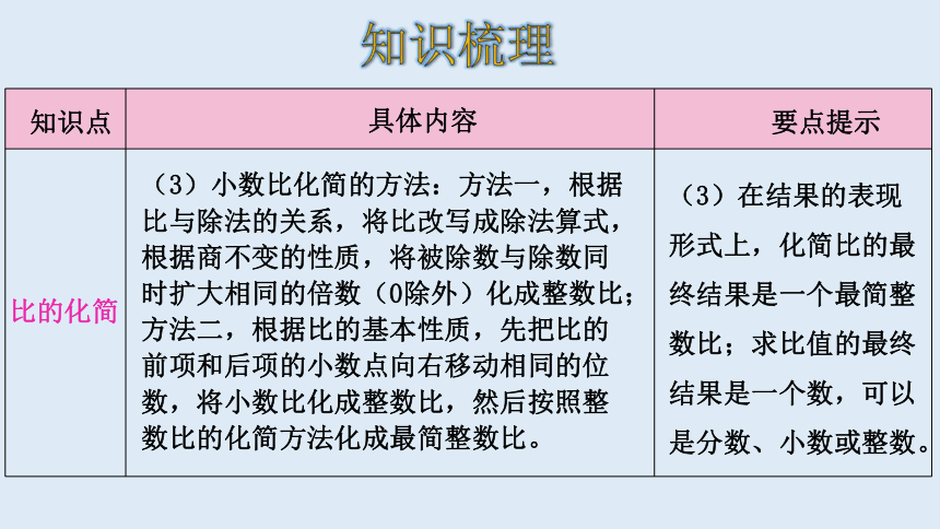 北师大版数学六年级上册六比的认识 整理和复习 课件（18张ppt）