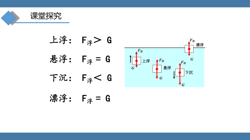 人教版八年级物理下册课件 (共17张PPT) 10.3 物体的浮沉条件及应用 第一课时