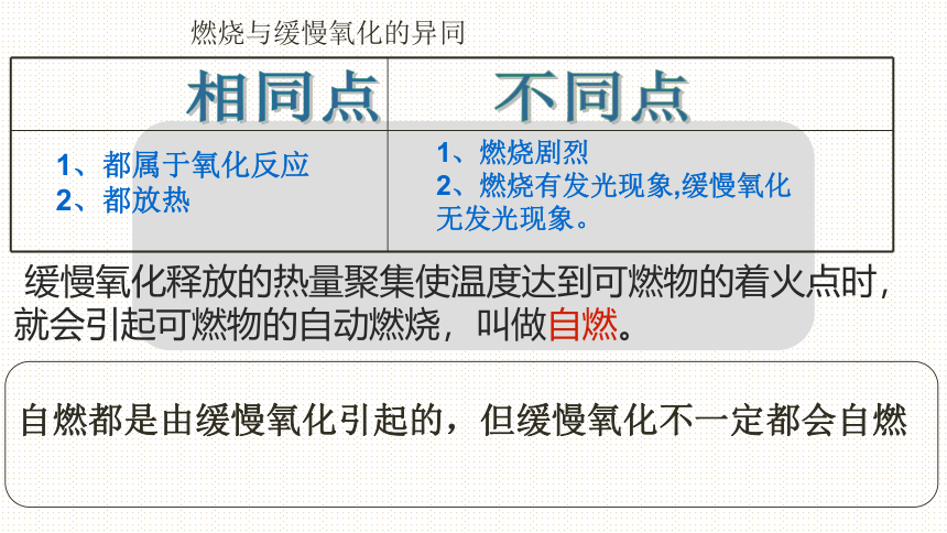 3.3燃烧条件与灭火原理课件—2022-2023学年九年级化学科粤版上册(共30张PPT内嵌视频)