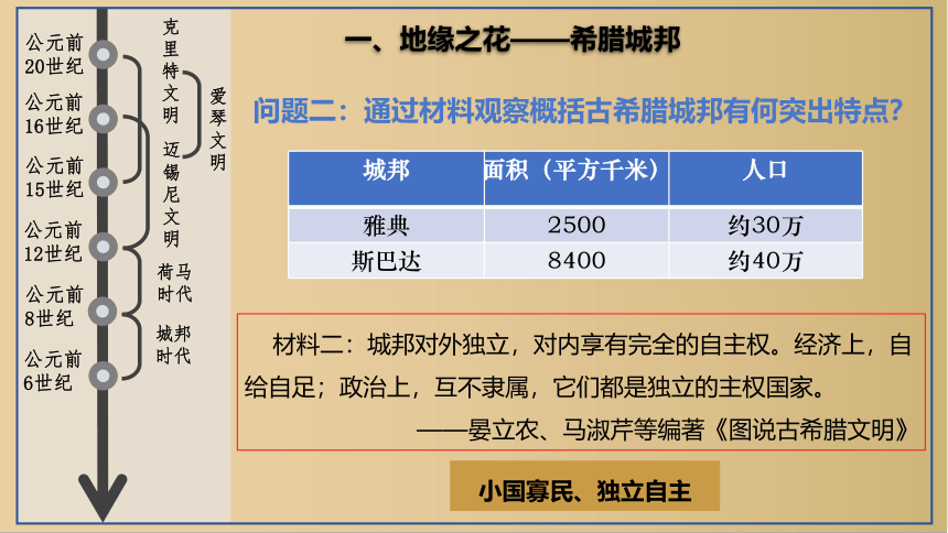 第4课希腊城邦和亚历山大帝国  课件（30张PPT）