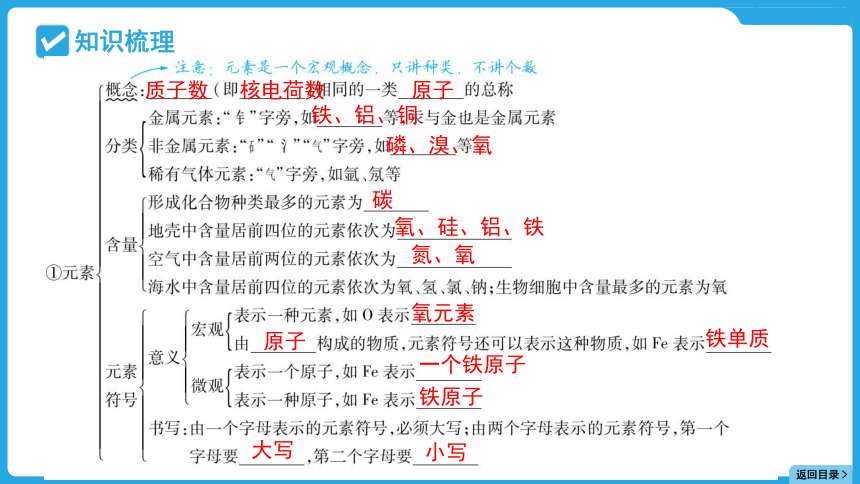 2024年贵州省中考化学一轮复习主题二 专题七物质的组成课件(共29张PPT)