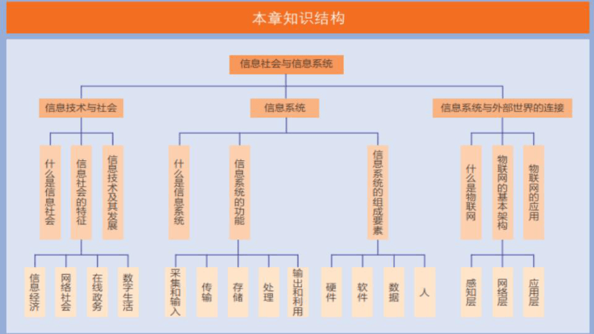 华师大必修2 第一章第二节 信息系统 课件