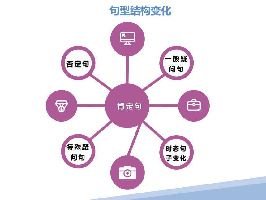 通用版小学英语小升初专题复习语法综合-- 一般过去时 课件(共33张PPT)