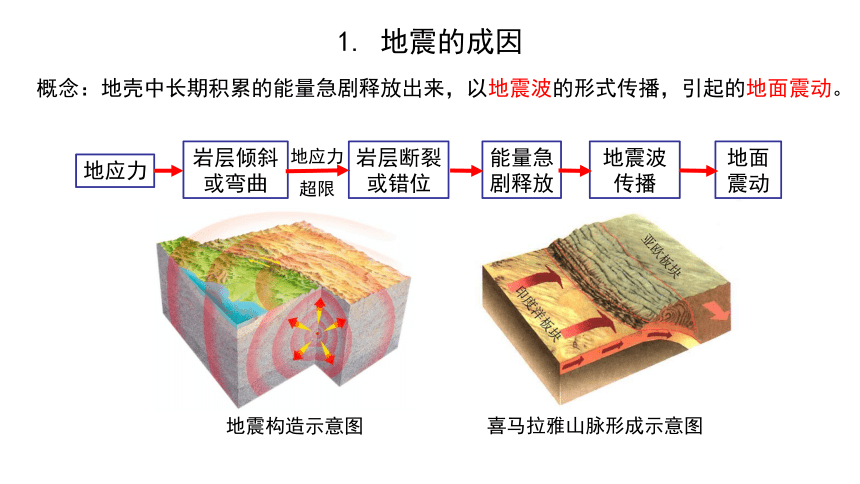 3.1常见自然灾害及其成因课件(95张PPT)