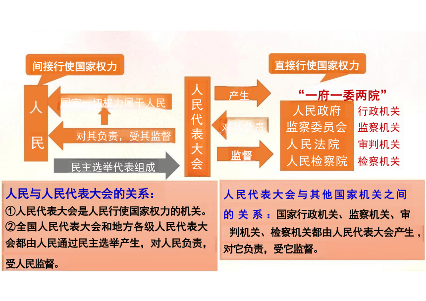 5.1 根本政治制度 课件（22张PPT）