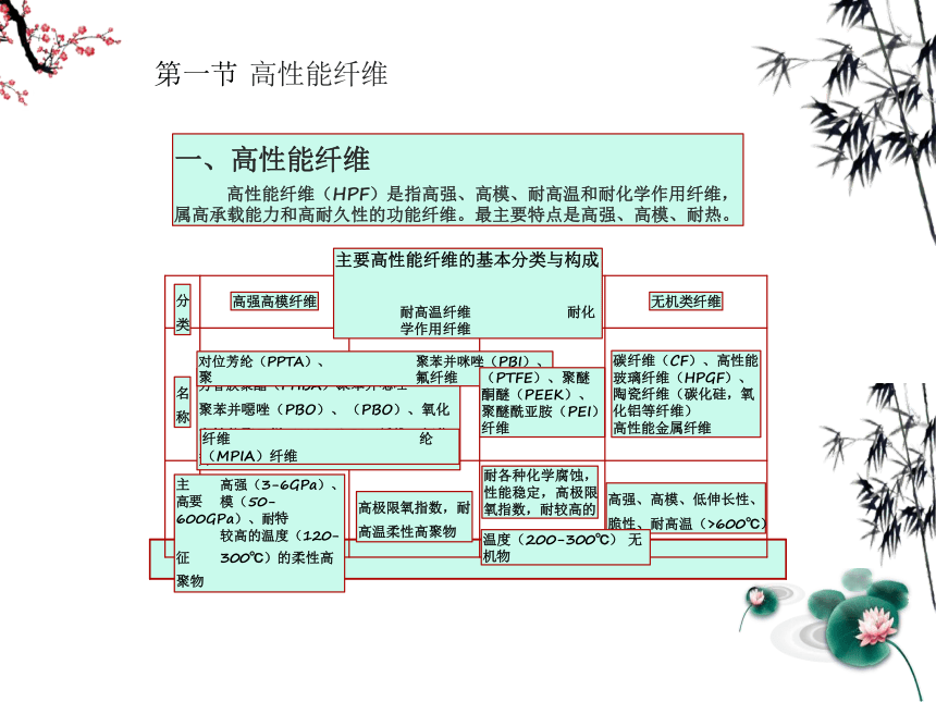 第一章 纤维的分类及发展3 课件(共25张PPT)《纺织材料学（第2版）》同步教学（纺织出版社）