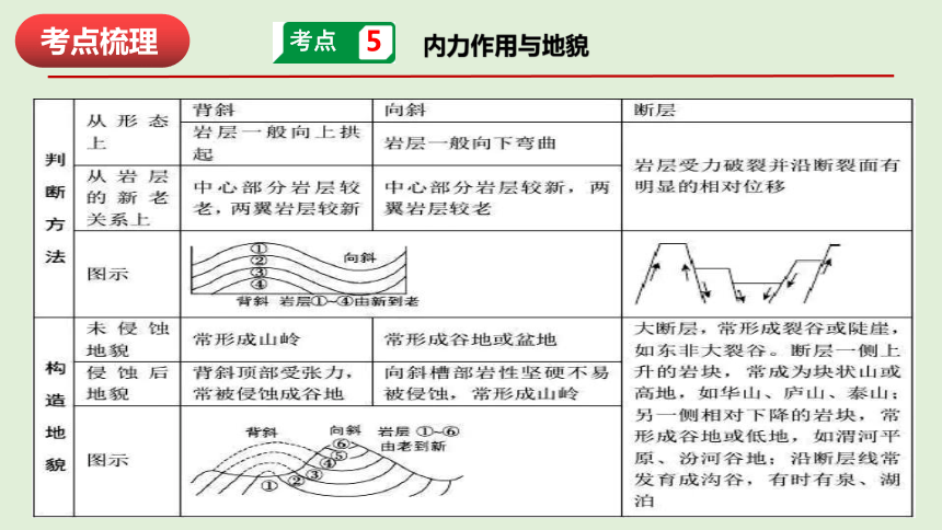 第二章 地表形态的塑造 复习课件（52张PPT）