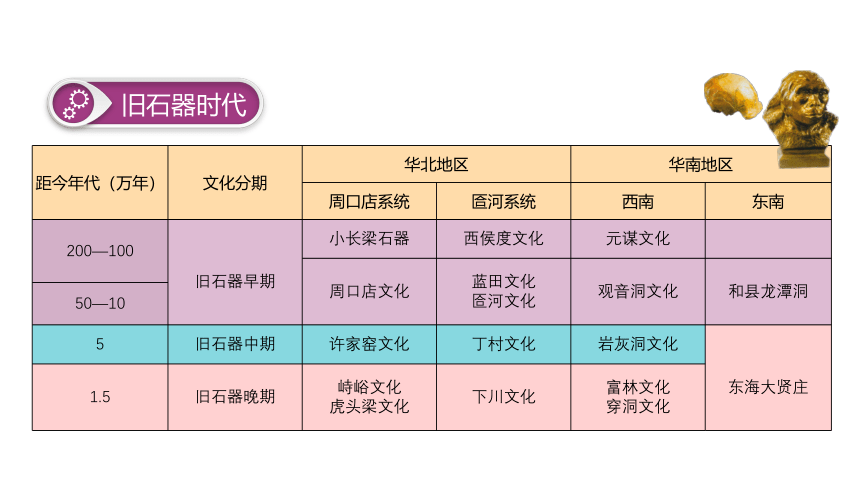 高中历史统编版（2019）中外历史纲要上册第1课 中华文明的起源与早期国家 课件（28张PPT）