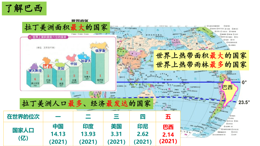 9.2巴西 两课时课件(共52张PPT)2022-2023人教版地理七年级下册