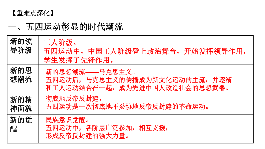 第4单元（2） 第四单元 近代中国反侵略、求民主的潮流 单元复习课件—2022高考历史二轮（人教必修一）