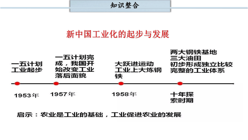 第二单元 社会主义制度的建立与社会主义建设的探索  单元复习课件