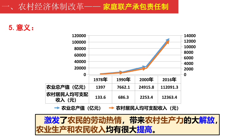 第8课 经济体制改革  精品课件  （使用WPS打开）