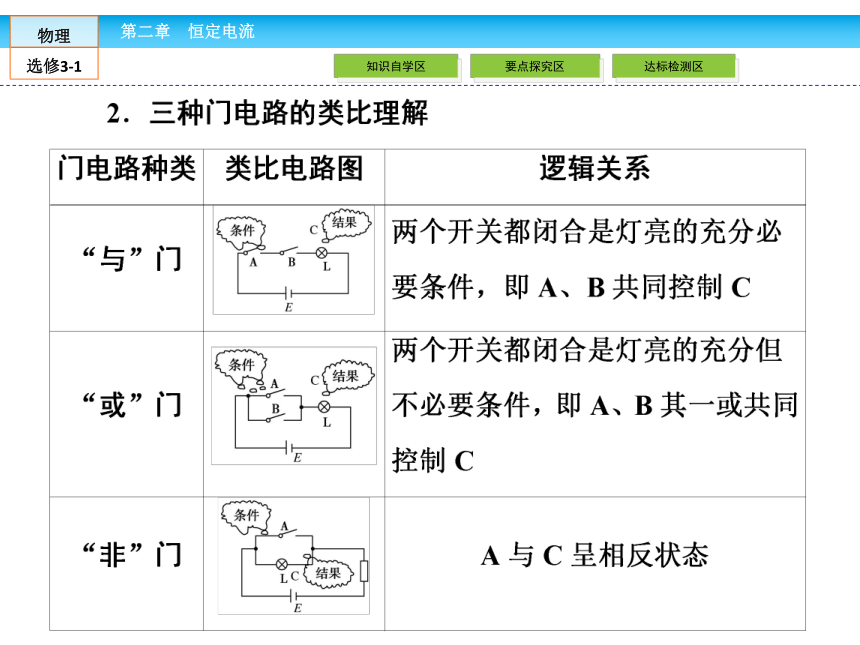 高中物理选修3-1人教新课标2.11简单的逻辑电路（35张PPT）