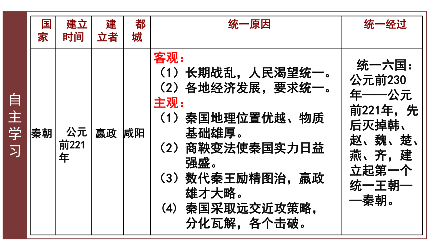 2021-2022学年统编必修中外历史纲要上册第3课  秦统一多民族封建国家的建立 课件（共18张PPT）