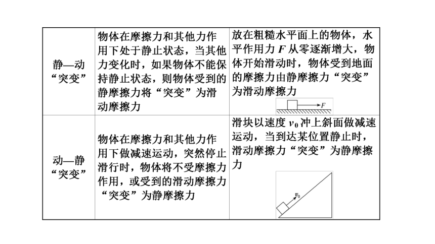 2020-2021学年高一上学期物理粤教版（2019）必修第一册课件：第三章相互作用章末小结与素养评价65张PPT