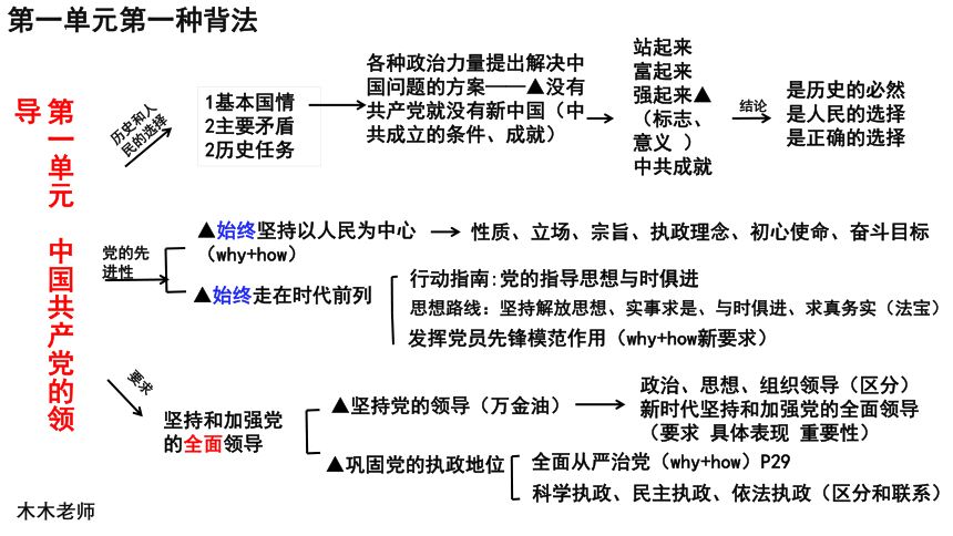 第1单元 中国共产党的领导复习课件-2021-2022学年高中政治统编版必修三政治与法治(共34张PPT)