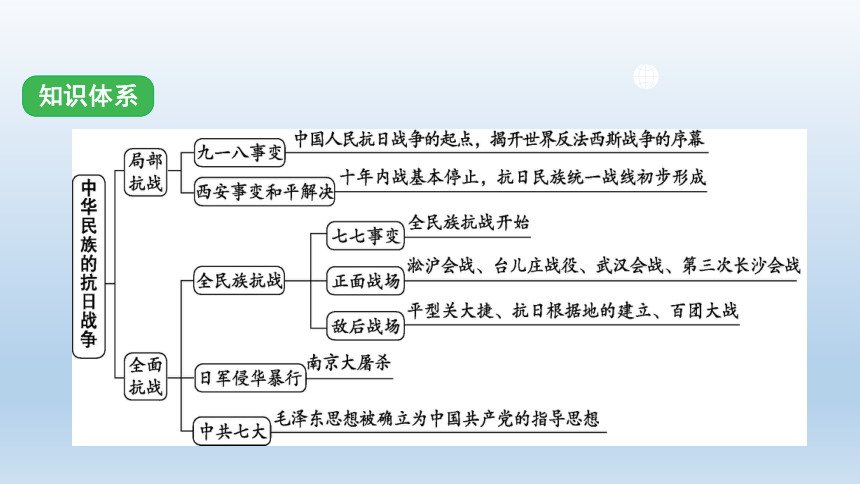 2024年河北省中考历史备考：第六单元 中华民族的抗日战争 课件(共58张PPT)