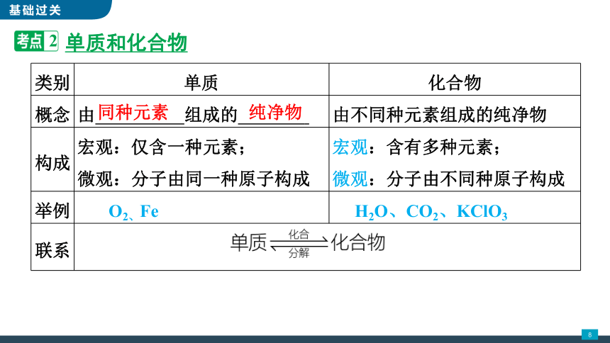 2024年中考一轮复习第1讲物质的分类 课件(共26张PPT)