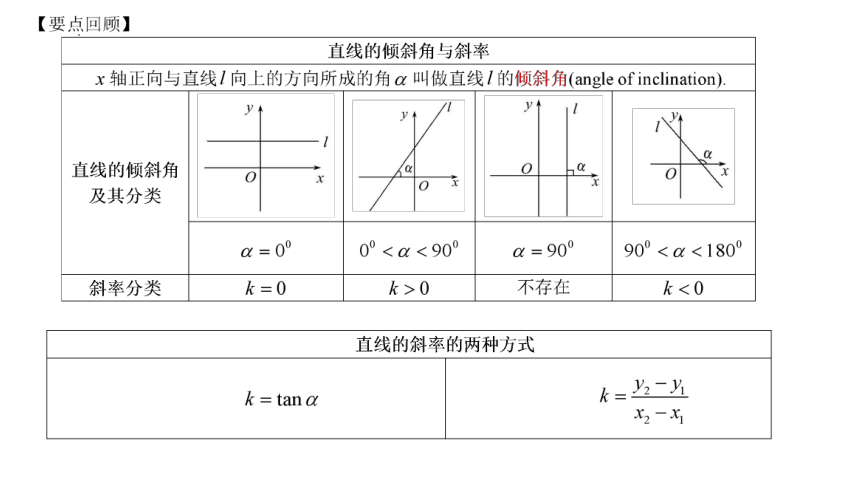 高二数学人教A版（2019）选择性必修第一册 2.2.1 直线的点斜式方程 课件(共25张PPT)