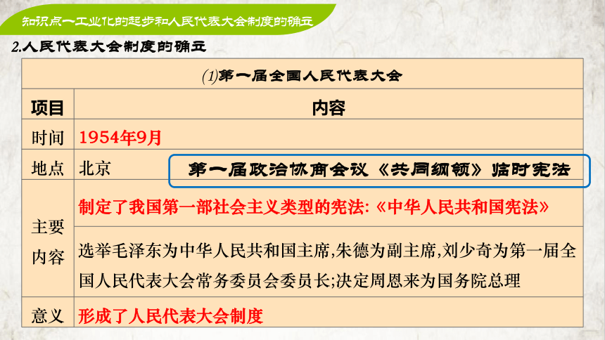 第二单元 社会主义制度的建立与社会主义建设的探索  课件（22张PPT）