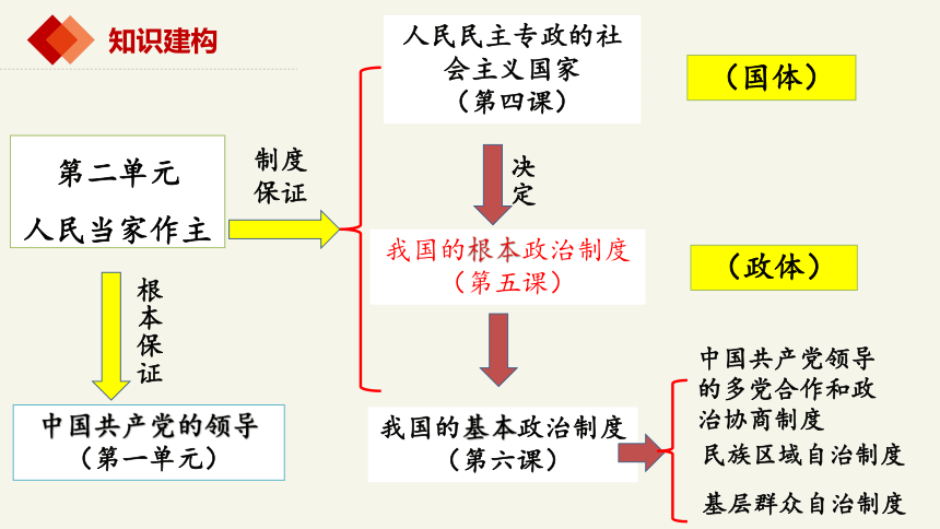 5.1人民代表大会：我国的国家权力机关课件（40张ppt+1视频） 必修三政治与法治