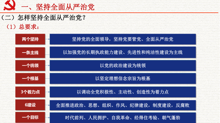 3.2 巩固党的执政地位课件（26张PPT）2022-2023学年高中政治统编版必修3